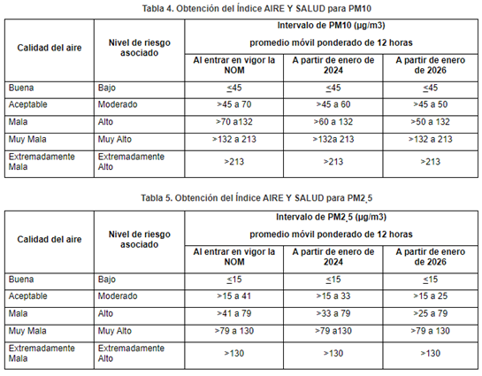 Tablas 4 y 5