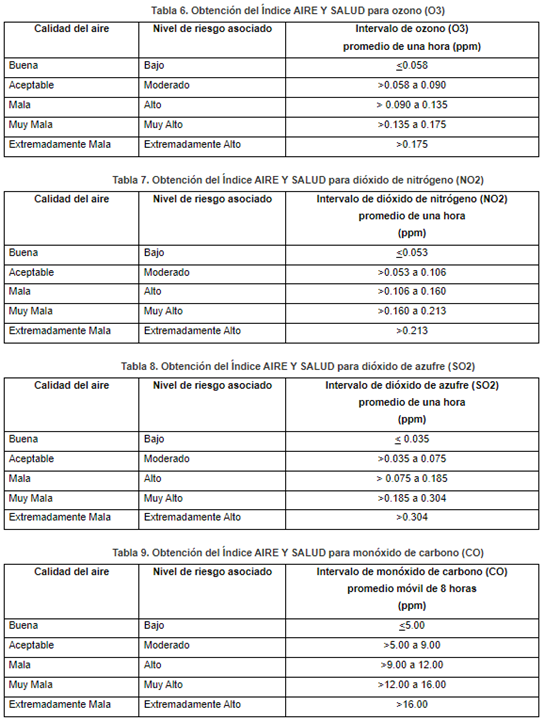 Tablas 6, 7, 8 y 9